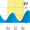 Coopers Creek bridge tide chart for Sunday, August 27, 2023