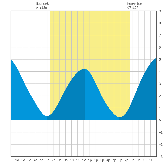 Coopers Creek bridge tide chart for Tuesday, August 29, 2023