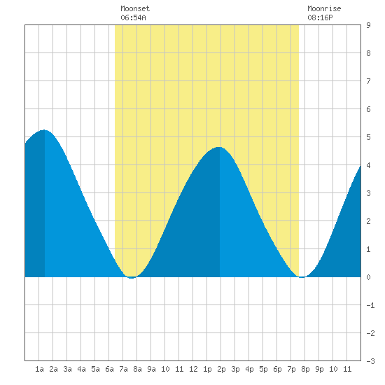 Coopers Creek bridge tide chart for Thursday, August 31, 2023