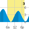 Coopers Creek bridge tide chart for Thursday, August 3, 2023