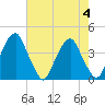 Coopers Creek bridge tide chart for Friday, August 4, 2023