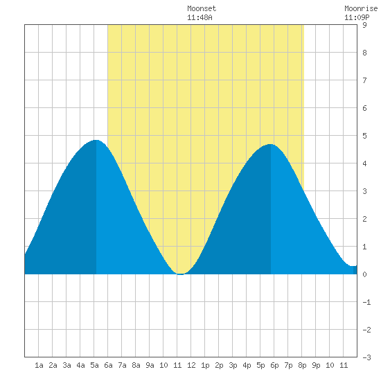 Coopers Creek bridge tide chart for Sunday, August 6, 2023