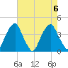 Coopers Creek bridge tide chart for Sunday, August 6, 2023