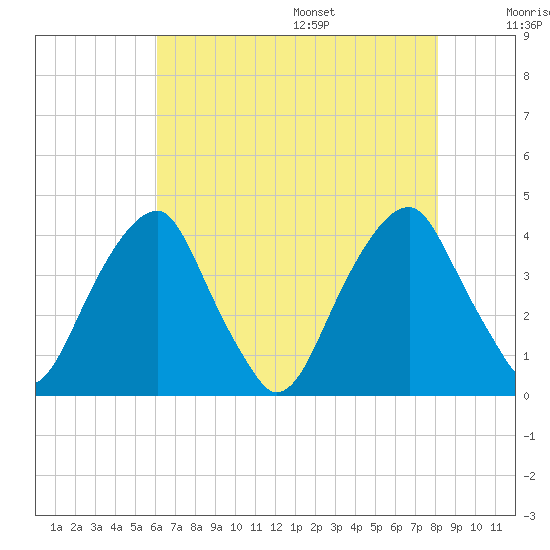 Coopers Creek bridge tide chart for Monday, August 7, 2023