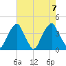 Coopers Creek bridge tide chart for Monday, August 7, 2023