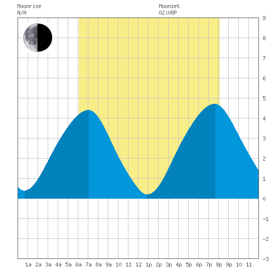 Coopers Creek bridge tide chart for Tuesday, August 8, 2023