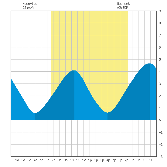 Coopers Creek bridge tide chart for Sunday, September 10, 2023