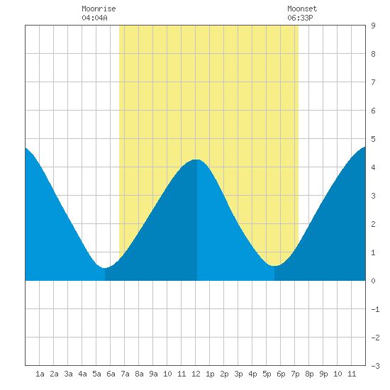 Coopers Creek bridge tide chart for Tuesday, September 12, 2023