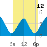 Coopers Creek bridge tide chart for Tuesday, September 12, 2023