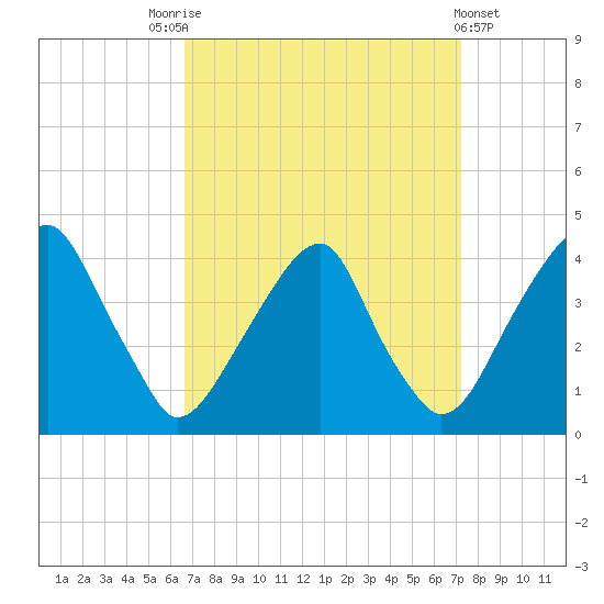 Coopers Creek bridge tide chart for Wednesday, September 13, 2023