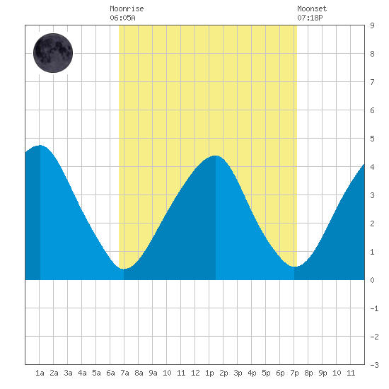 Coopers Creek bridge tide chart for Thursday, September 14, 2023