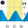 Coopers Creek bridge tide chart for Thursday, September 14, 2023
