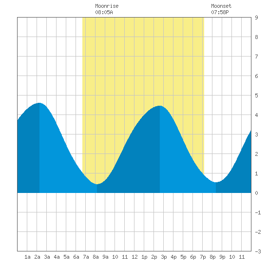 Coopers Creek bridge tide chart for Saturday, September 16, 2023