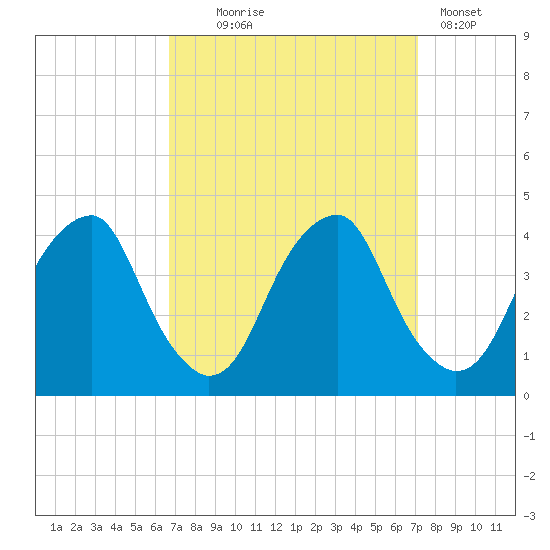 Coopers Creek bridge tide chart for Sunday, September 17, 2023