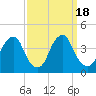 Coopers Creek bridge tide chart for Monday, September 18, 2023