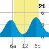 Coopers Creek bridge tide chart for Thursday, September 21, 2023