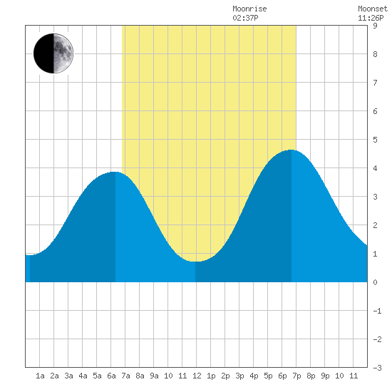Coopers Creek bridge tide chart for Friday, September 22, 2023