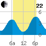 Coopers Creek bridge tide chart for Friday, September 22, 2023
