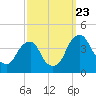 Coopers Creek bridge tide chart for Saturday, September 23, 2023