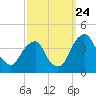 Coopers Creek bridge tide chart for Sunday, September 24, 2023
