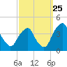 Coopers Creek bridge tide chart for Monday, September 25, 2023