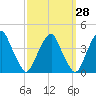 Coopers Creek bridge tide chart for Thursday, September 28, 2023