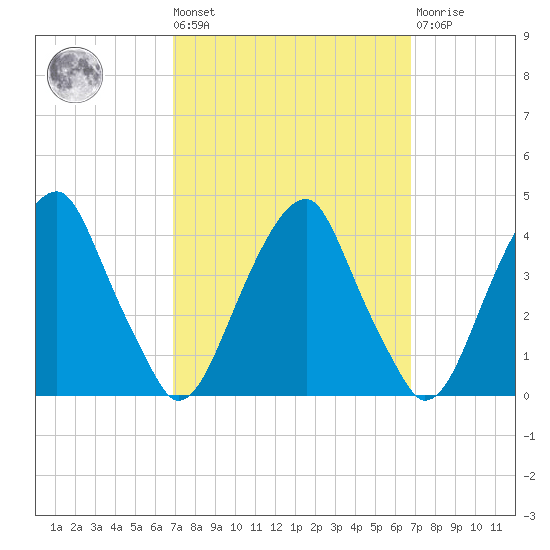 Coopers Creek bridge tide chart for Friday, September 29, 2023