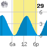 Coopers Creek bridge tide chart for Friday, September 29, 2023