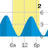 Coopers Creek bridge tide chart for Saturday, September 2, 2023
