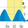 Coopers Creek bridge tide chart for Sunday, September 3, 2023