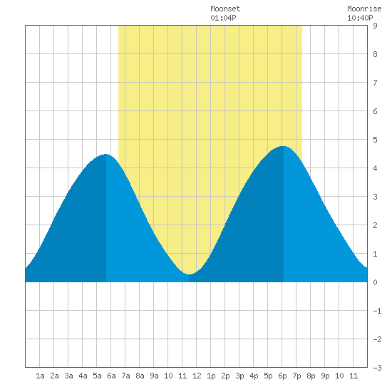 Coopers Creek bridge tide chart for Tuesday, September 5, 2023