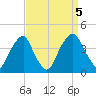 Coopers Creek bridge tide chart for Tuesday, September 5, 2023