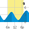 Coopers Creek bridge tide chart for Saturday, September 9, 2023