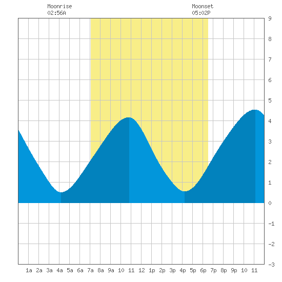 Coopers Creek bridge tide chart for Tuesday, October 10, 2023