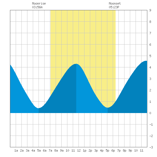 Coopers Creek bridge tide chart for Wednesday, October 11, 2023