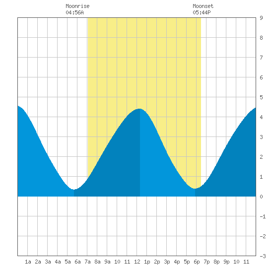 Coopers Creek bridge tide chart for Thursday, October 12, 2023