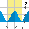 Coopers Creek bridge tide chart for Thursday, October 12, 2023