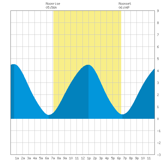 Coopers Creek bridge tide chart for Friday, October 13, 2023