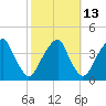 Coopers Creek bridge tide chart for Friday, October 13, 2023