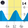 Coopers Creek bridge tide chart for Saturday, October 14, 2023