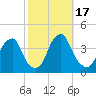 Coopers Creek bridge tide chart for Tuesday, October 17, 2023