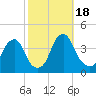 Coopers Creek bridge tide chart for Wednesday, October 18, 2023