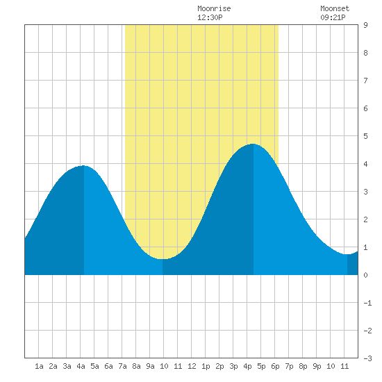 Coopers Creek bridge tide chart for Thursday, October 19, 2023