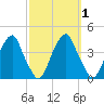 Coopers Creek bridge tide chart for Sunday, October 1, 2023