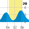 Coopers Creek bridge tide chart for Friday, October 20, 2023