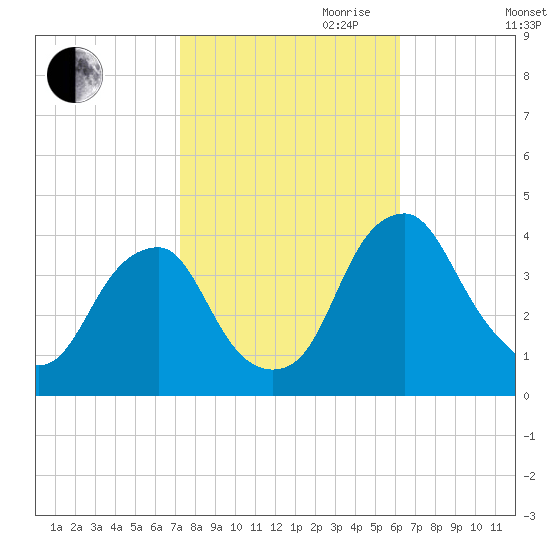 Coopers Creek bridge tide chart for Saturday, October 21, 2023