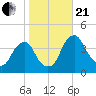 Coopers Creek bridge tide chart for Saturday, October 21, 2023