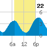 Coopers Creek bridge tide chart for Sunday, October 22, 2023