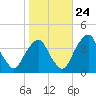 Coopers Creek bridge tide chart for Tuesday, October 24, 2023