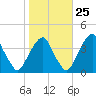 Coopers Creek bridge tide chart for Wednesday, October 25, 2023